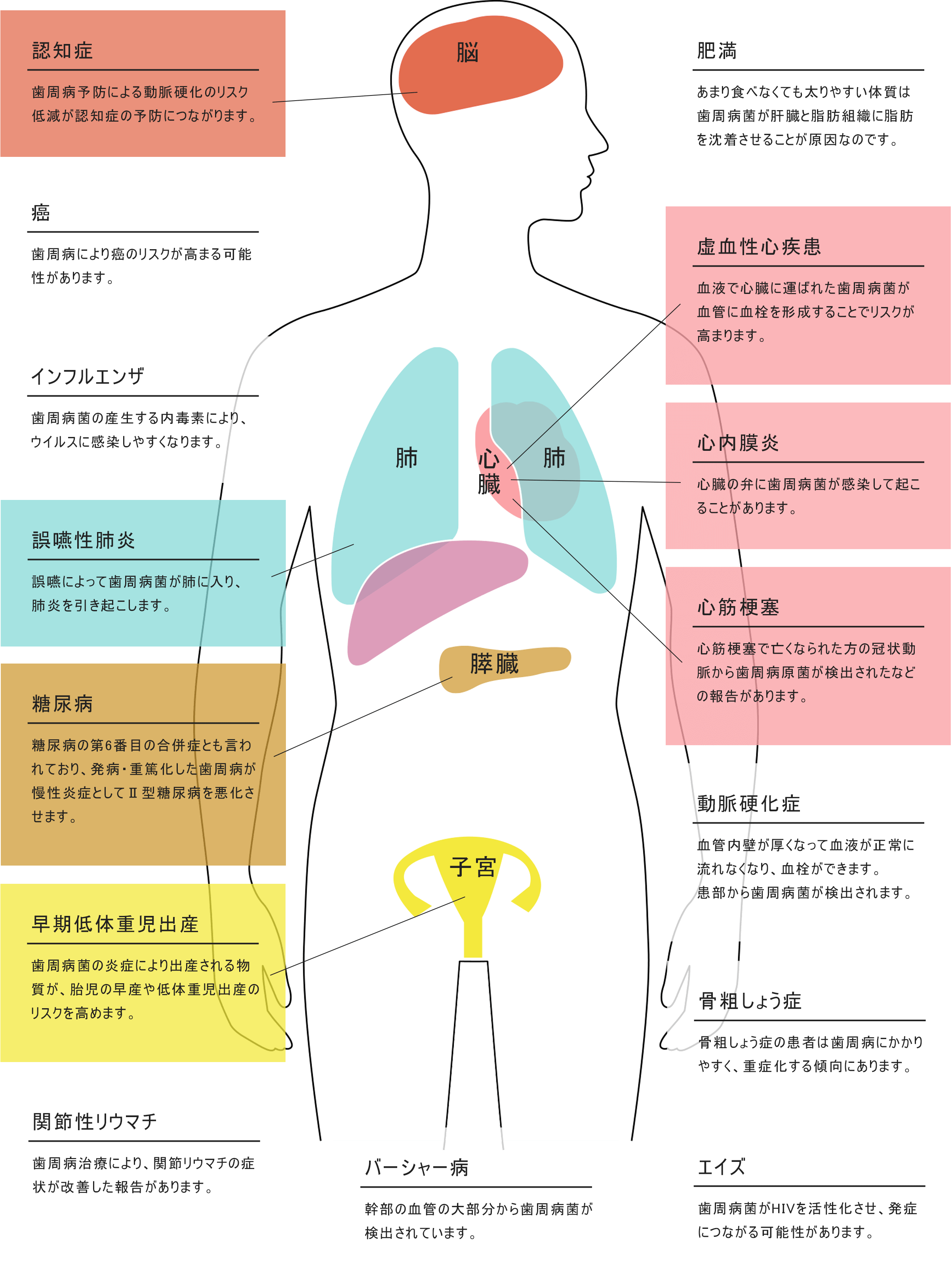 人体と病名の図