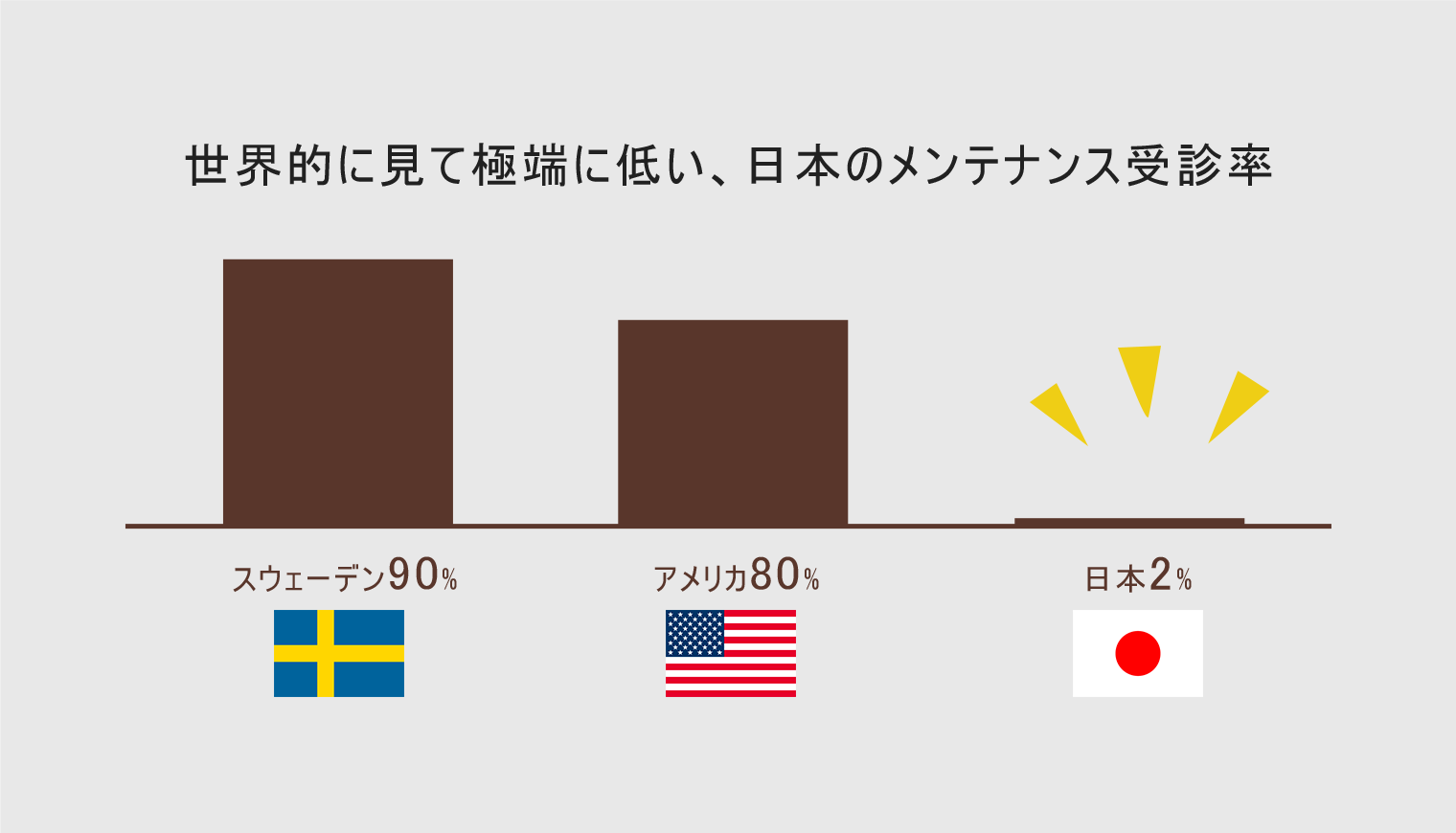 世界的に見て極端に低い、日本のメンテナンス受診率